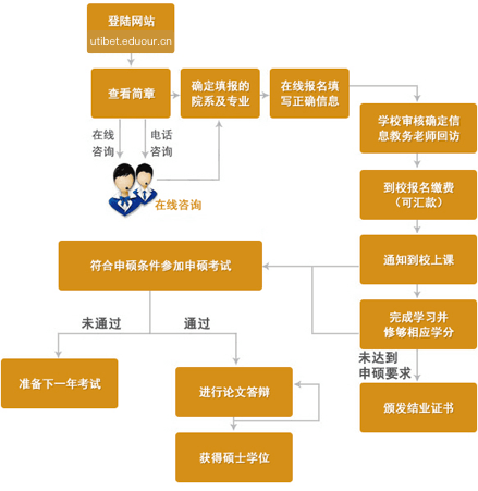 西藏大学在职研究生申硕流程